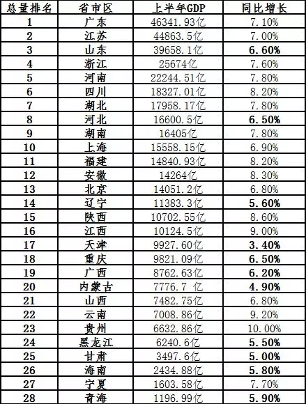 中部各省gdp排名_中国城市经济GDP排名2018排行榜2018年全国31个省一季度经济成绩(2)