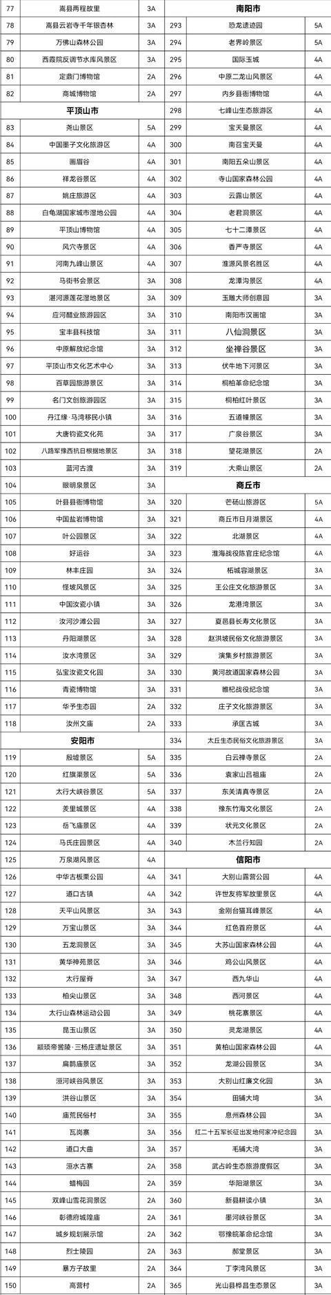 所在位置:>杭州网>新闻中心>国内新闻> 其中包括5a级景区16家,4a级