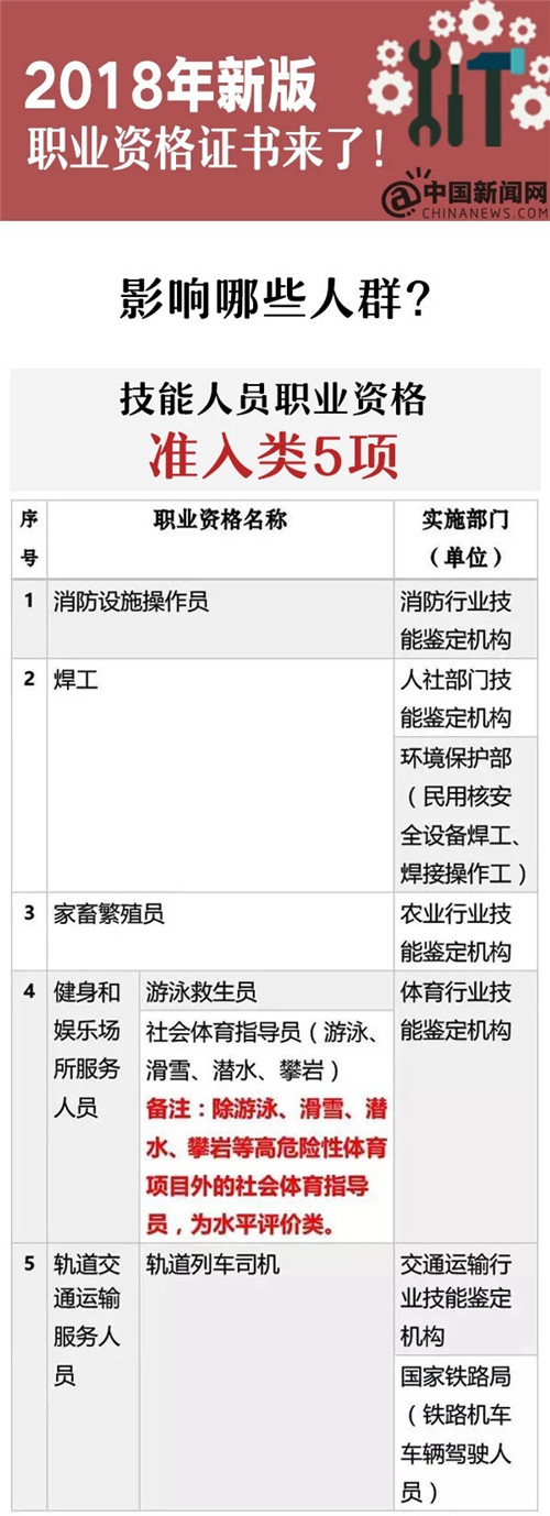 根据《国家职业资格目录》,技能人员职业资格共81项,含准入类5项,水平