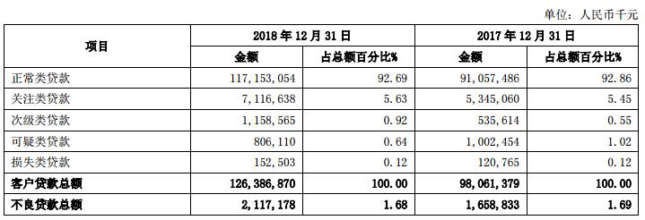 青岛银行去年贷款减值损失22亿增长7成 逾期贷