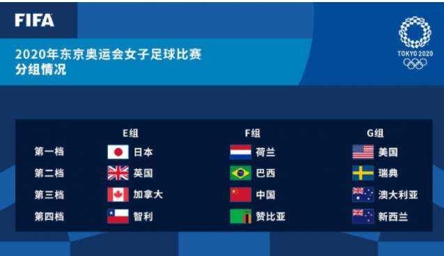 中国,巴西,赞比亚,荷兰e组:日本,加拿大,英格兰,智利女足奥运会分组