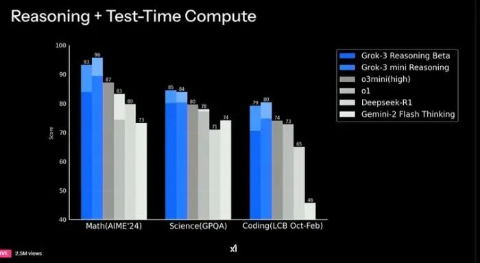 xAI公司发布的Grok 3与其他AI大模型部分数据对比。截图自xAI公司X平台账号