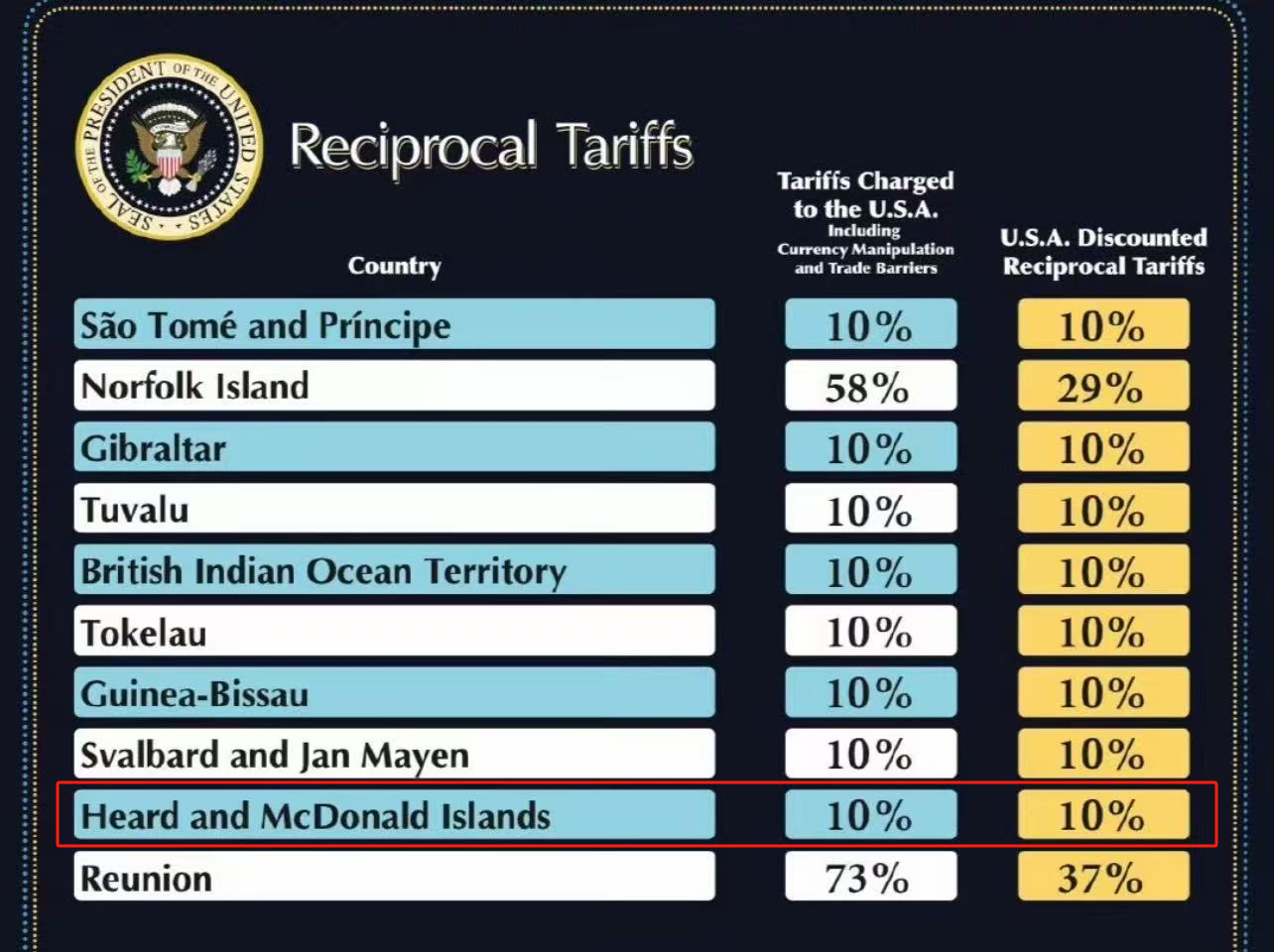 △澳大利亚海外领地赫德岛和麦克唐纳群岛(Heard and McDonald Islands)也在加征关税的名单中