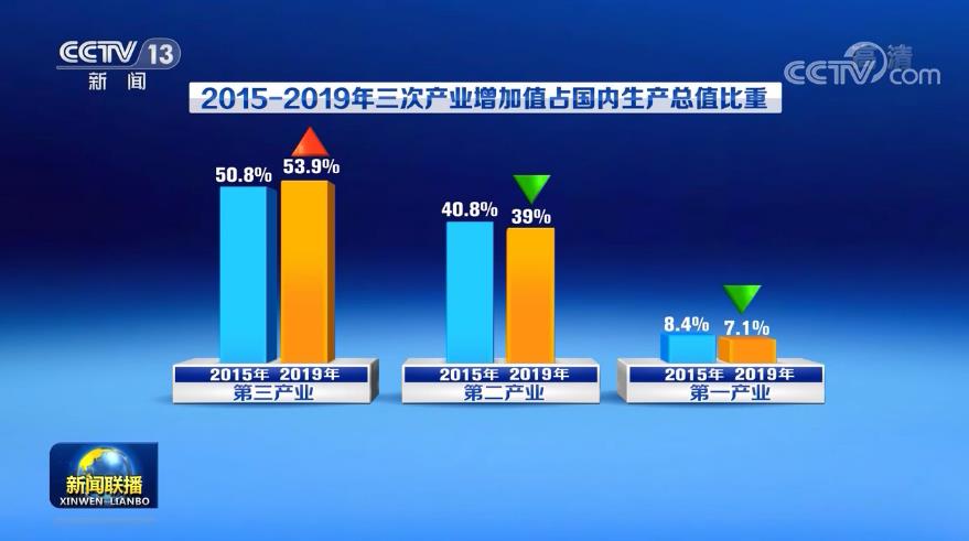 gdp增长第一产业_中国gdp增长图(3)