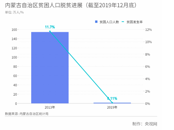 内蒙古贫困人口_池州日报社多媒体数字报