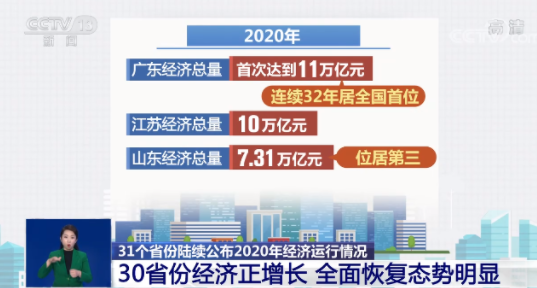 2020年经济运行情况:30省份经济正增长 全面恢复态势明显