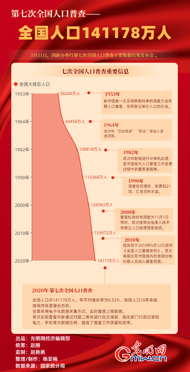 全国人口信息网查询_大国点名,没你不行 第七次人口普查来了,这些你要知道(2)