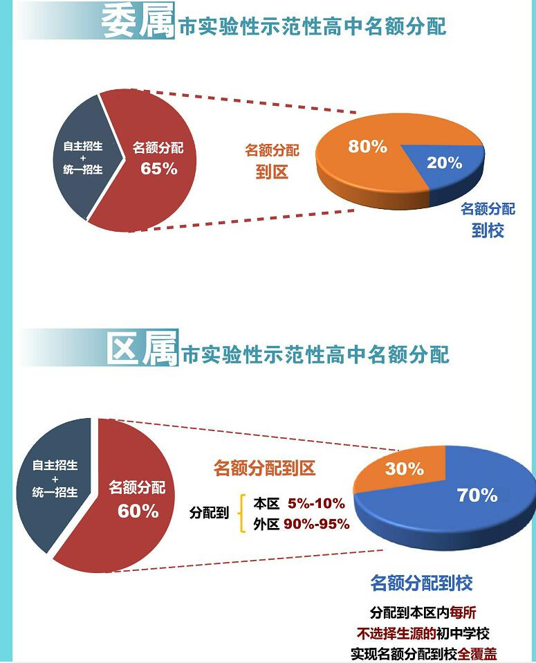 上海发布中考新政：分配生综合成绩不跟初中各学期期末考成绩挂钩，是不是杭州的风向标？_杭州网