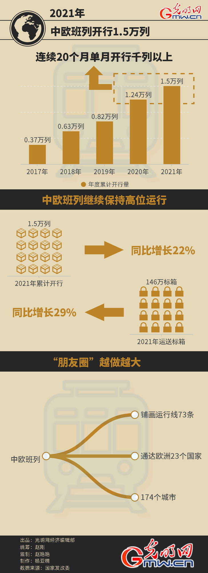 同比增长22.3%