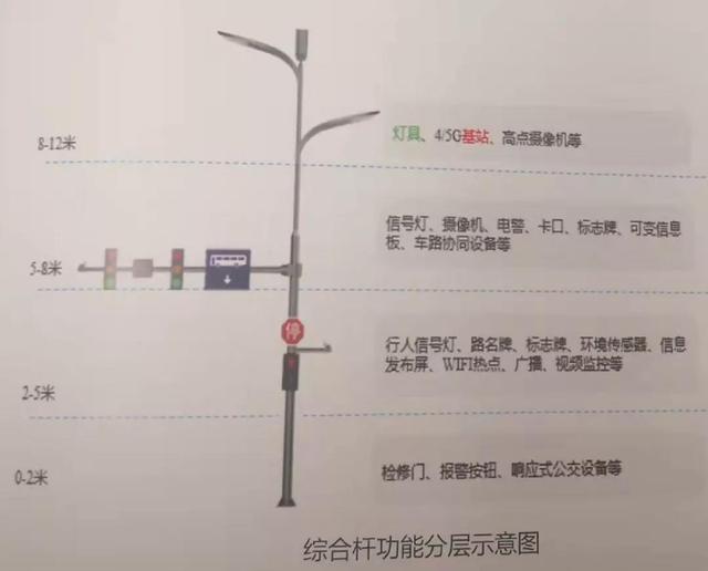 更不可思议的是灯杆里预留了5g基站这样,它就成了一个小型信号发射塔