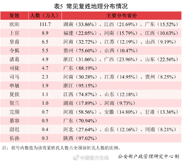 段姓的人口_姓名报告大数据:前十大姓氏占全国43%,段姓排名上升8位(2)