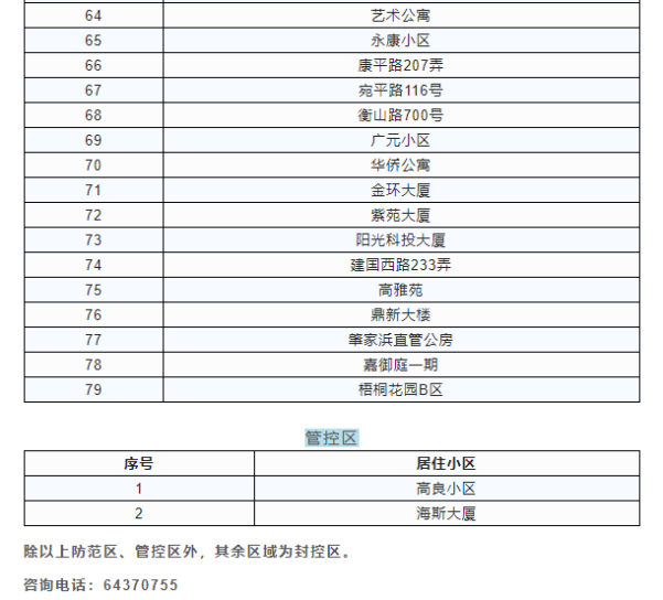 上海已有15个区公布首批三区名单