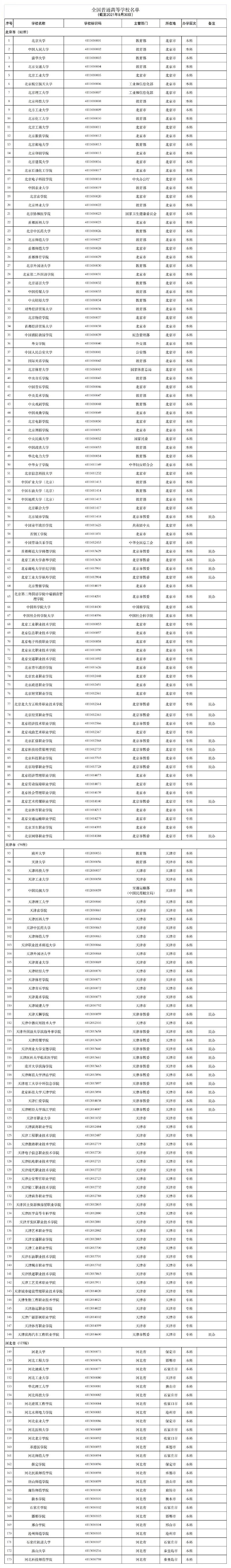 高考报志愿有用！全国3012所高校名单汇总