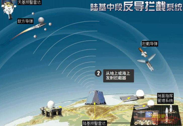 反导拦截技术按发射地分为陆基,海基和天基,分别指反导系统在陆地