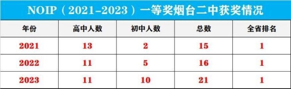 三连冠！烟台二中信竞队全国奥赛一等奖获奖人数全省第一