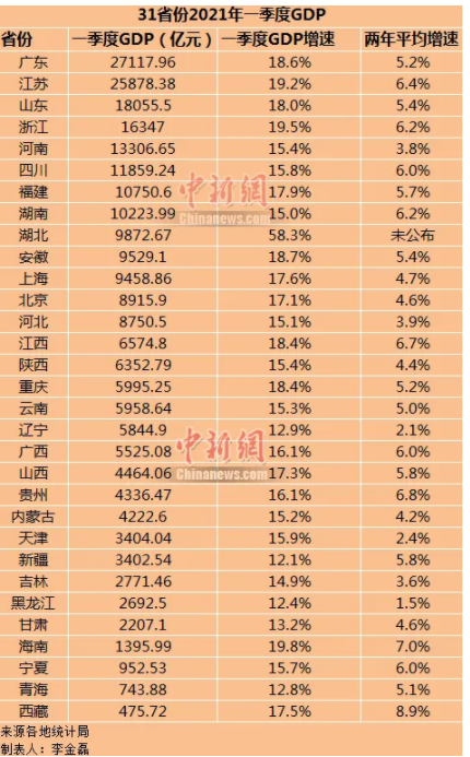 蚌埠2021一季度gdp