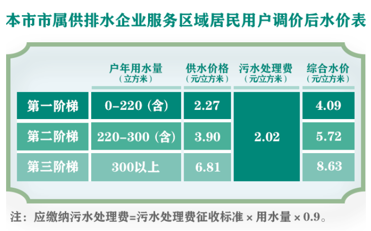 上海拟上调居民水价 调整方案公布 第一阶梯综合水价计划上涨约185%