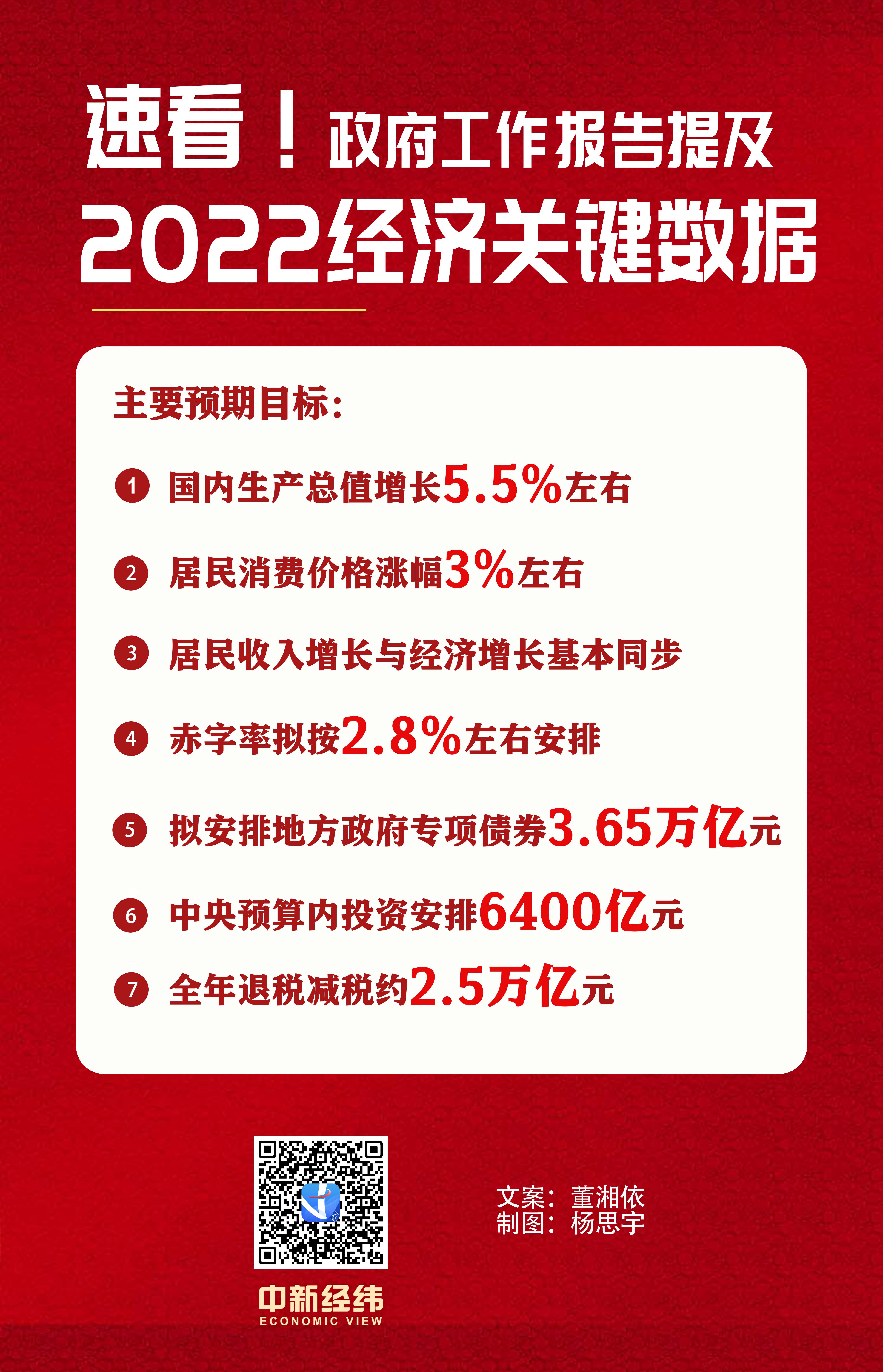 【画说两会】速看!政府工作报告2022经济关键数据_杭州网