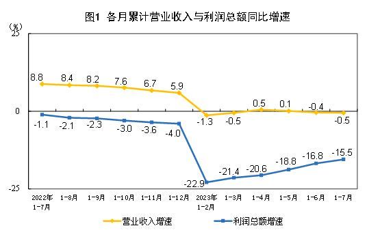 前7月全国规模以上工业企业利润下降15.5%