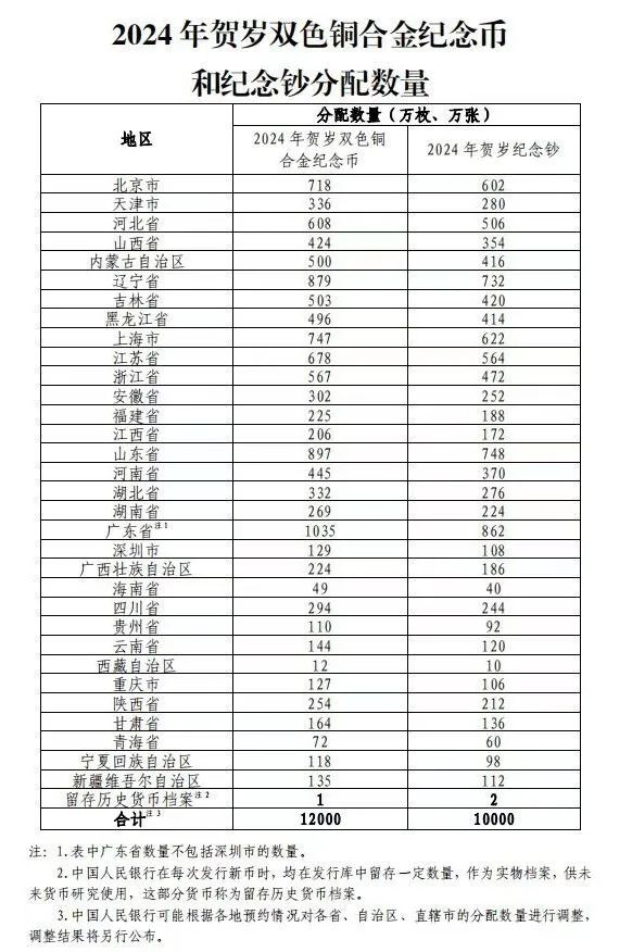 中国人民银行定于2023年12月15日起陆续发行2024年贺岁纪念币和纪念钞-第9张图片-益民生活网