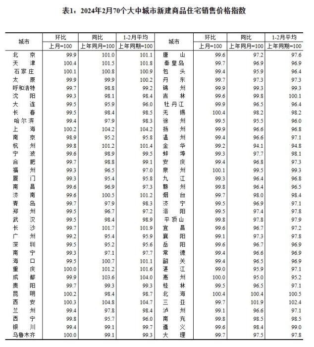 2月70城房价数据出炉 天津、无锡等城市受关注