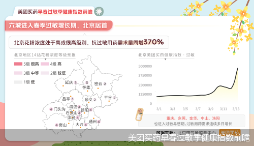 美团买药早春过敏季健康指数前瞻