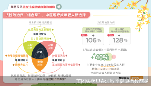 美团买药早春过敏季健康指数前瞻