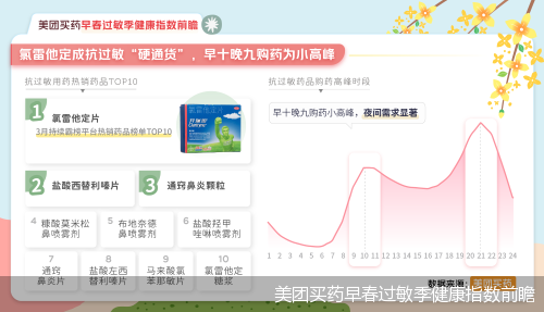 美团买药早春过敏季健康指数前瞻