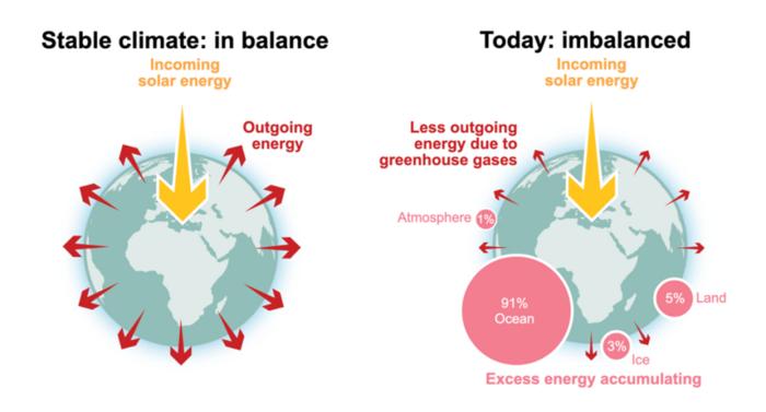 地球能量平衡与失衡示意图(图片来源:政府间气候变化专门委员会)