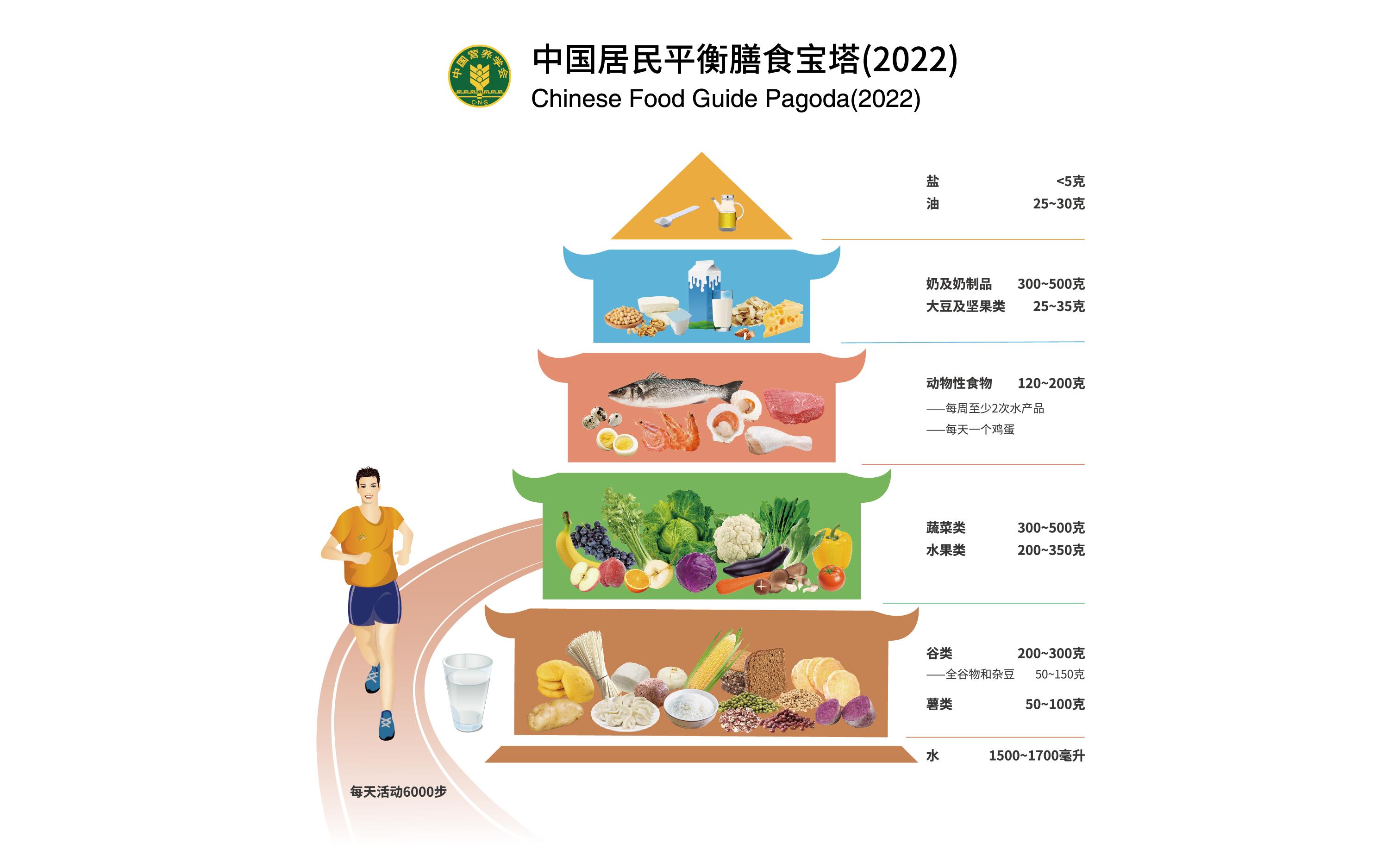 △中国居民平衡膳食宝塔(2022)