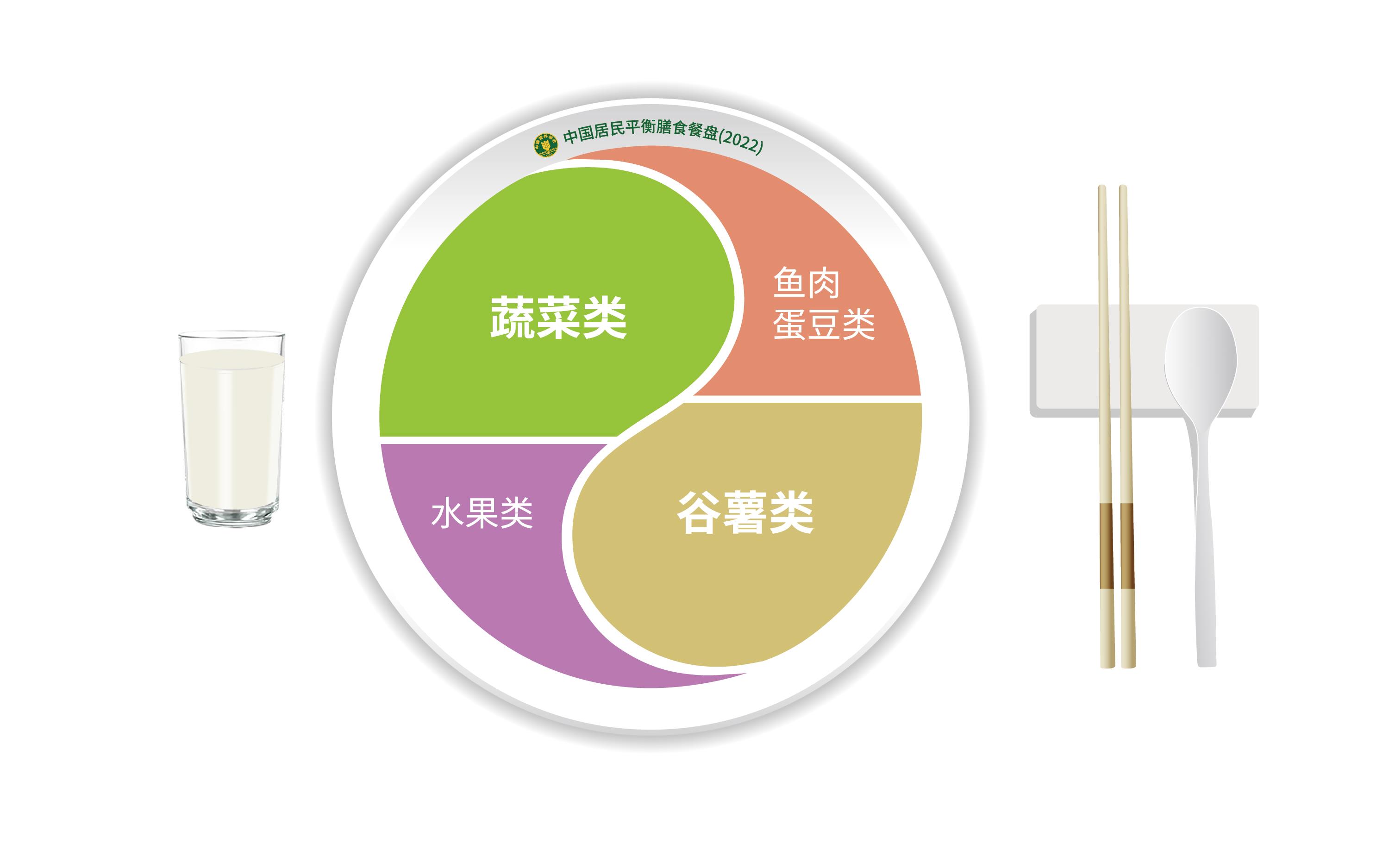 △中国居民平衡膳食餐盘(2022)