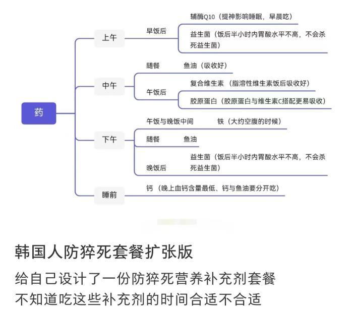 网友自制的“防猝死套餐”的服用时刻表。 截图自社交平台。