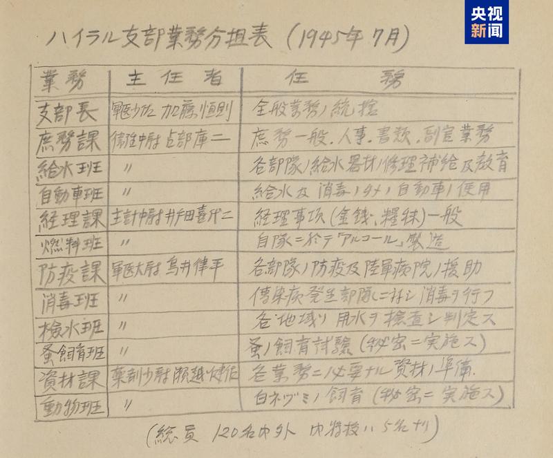 △加藤恒则笔供中的海拉尔支部业务分担表