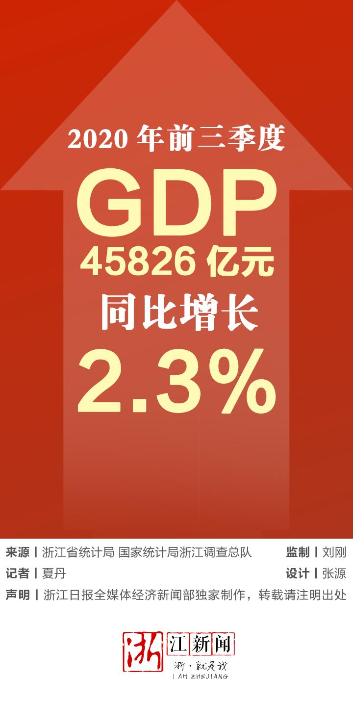 2020年浙江第3季度GDP_中国浙江等多地前三季度GDP“出炉”:稳定复苏态势明显