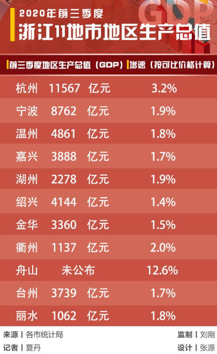 浙江2021gdp第二季度_2021年一季度GDP发布 实现30年增长最高,3点因素至关重要(3)