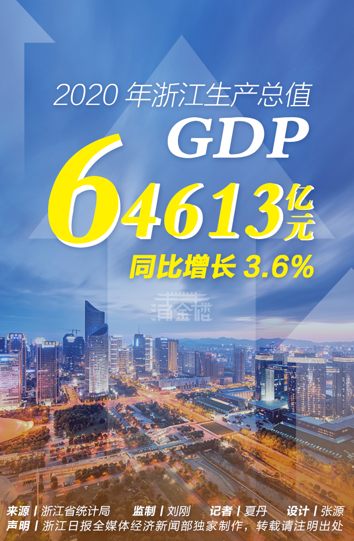 2020杭州市gdp_2020年浙江GDP达64613亿元同比增长3.6%