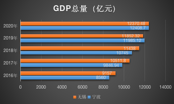 无锡与青岛gdp差距_镇江,金华与湖州,论城建,人均收入,GDP排名如何