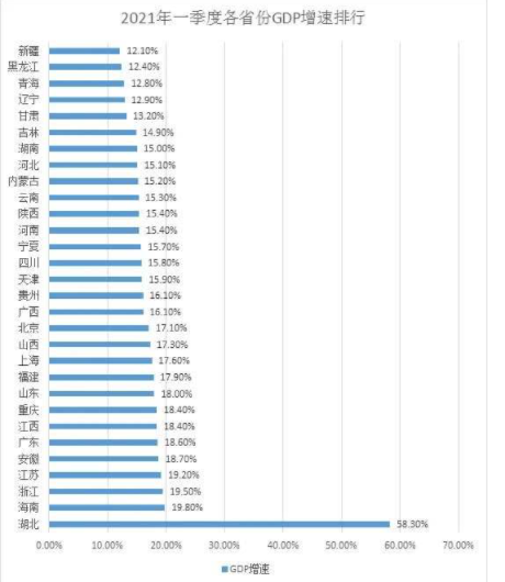 福建省一季度gdp超湖北_31省份前三季度GDP 山东首破6万亿 云南增速第一(3)