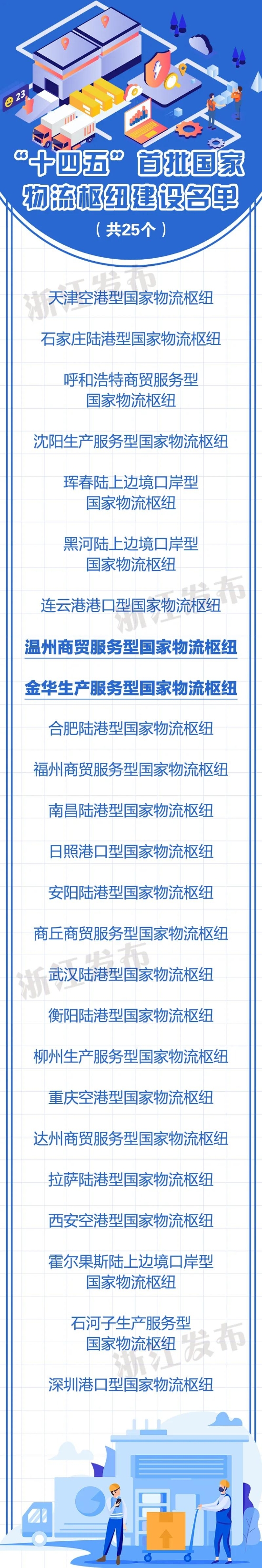 点赞!浙江2地入选“十四五”首批国家物流枢纽建设名单_杭州网