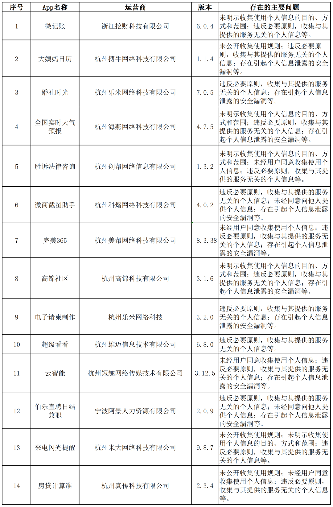 利用APP违规采集个人信息，海珠21家企业被处罚