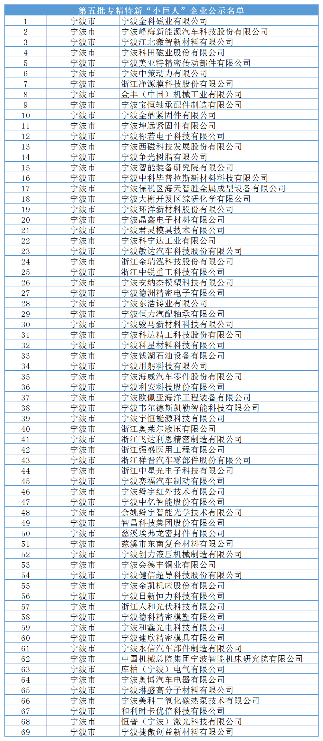 新一批“小巨人”出炉！宁波69家企业入选