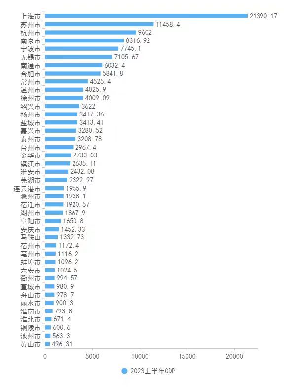 长三角41市半年报：浙江全员跑赢全国大盘，增速最快的为何还是它？