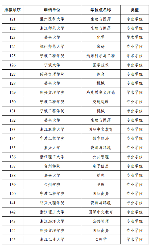 浙大宁波理工学院,衢州学院,浙江外国语学院,浙江树人学院,浙江越秀