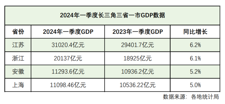 2024长三角经济一季报：江苏浙江GDP总量站上新台阶