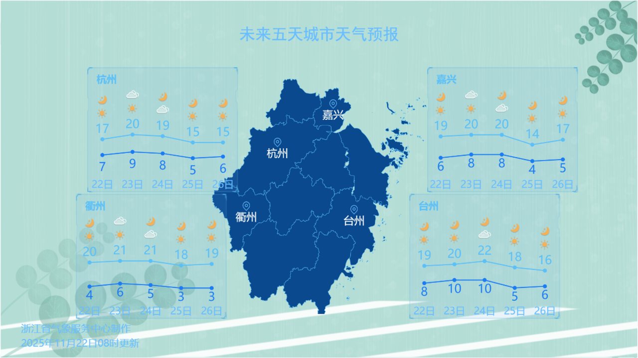 部分城市天气预报。图源:浙江天气