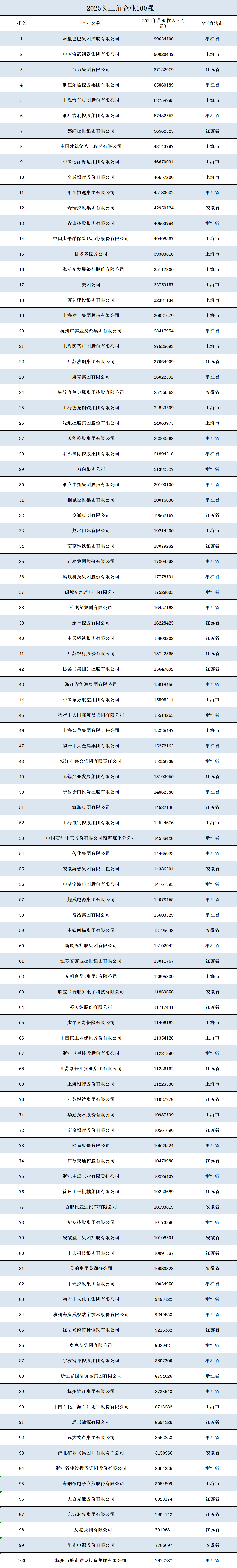 2025长三角企业100强
