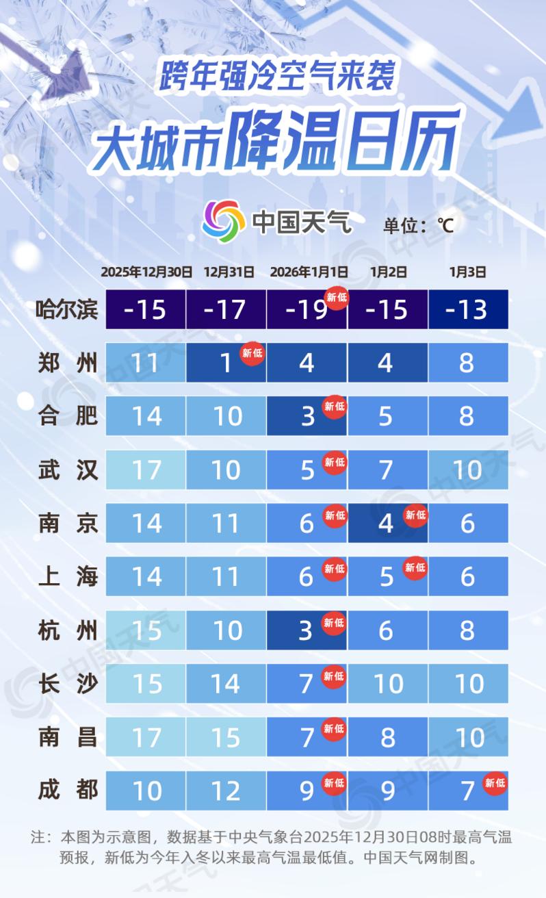 大城市降温日历。图源:中国天气