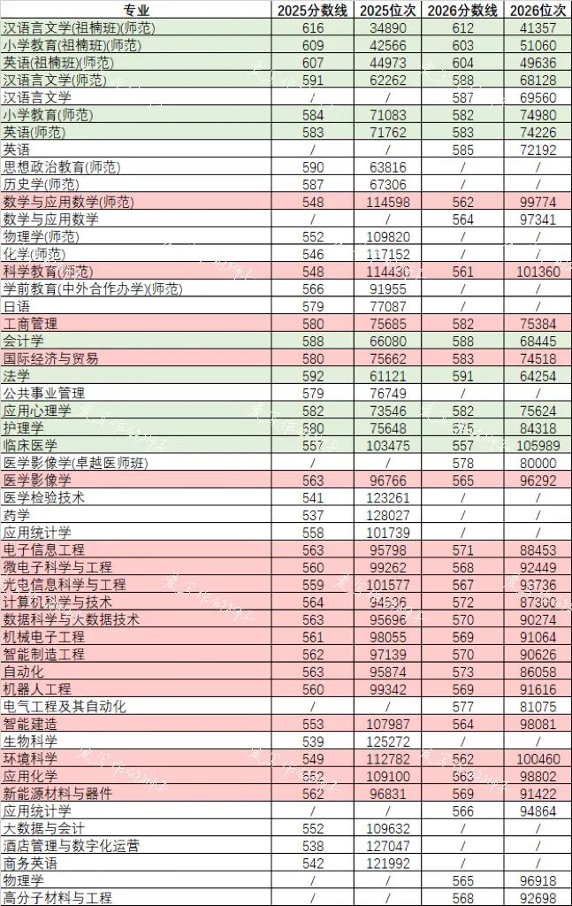 说明:红底为位次上升,绿底为位次下降 绍兴大学.jpg