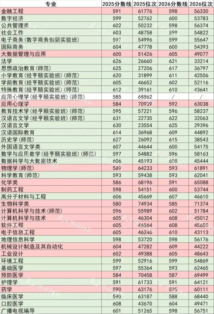 说明:红底为位次上升,绿底为位次下降 图片