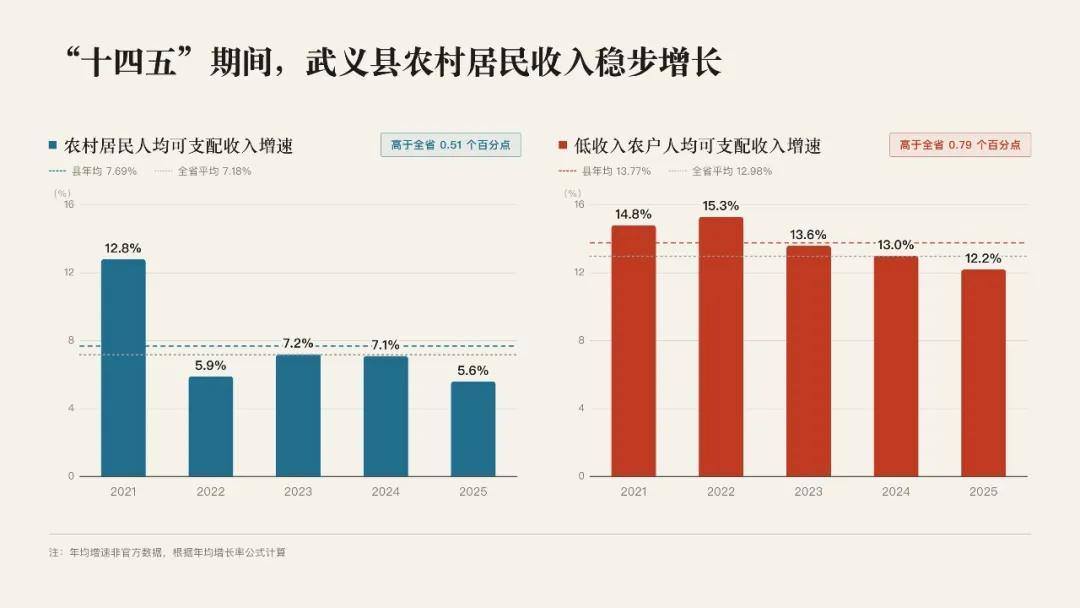 “十四五”期间,武义农村居民收入稳步增长。记者 祝梅 制图